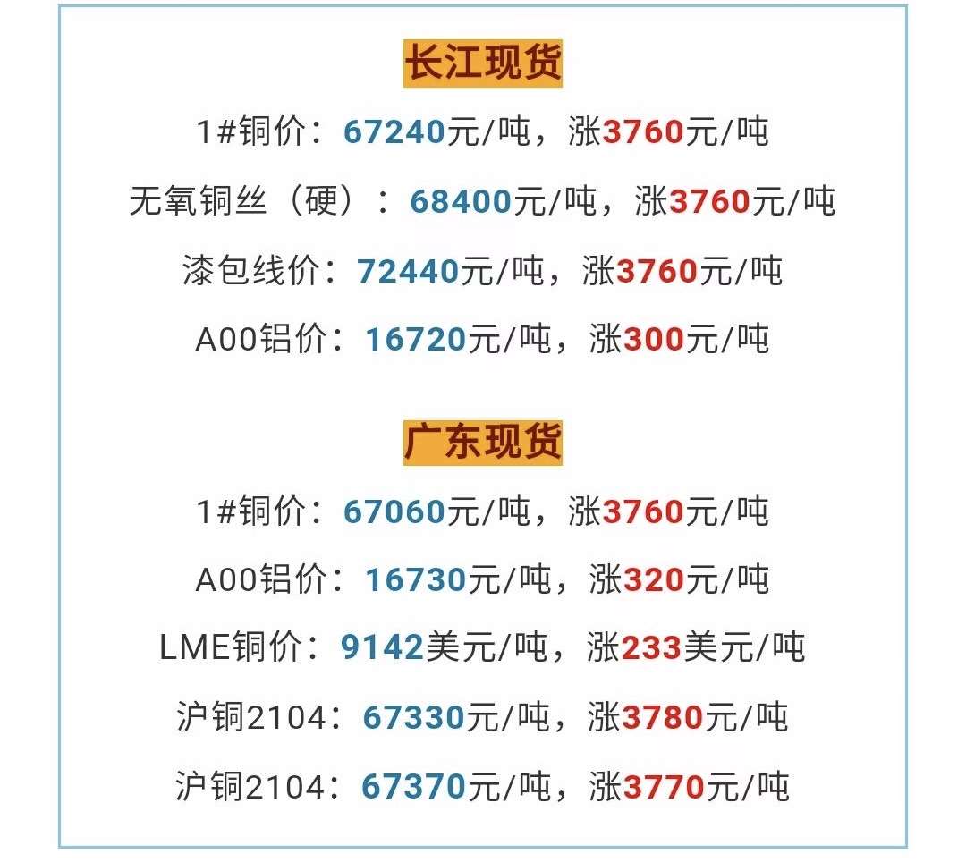 郑州铜价疯涨 起帆电缆拟投至多1.5亿元套期保值