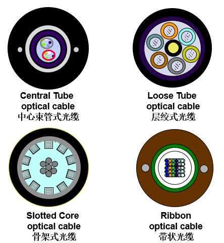 桂林层绞式光缆厂家：光缆结构由什么组成 光缆的结构典型有哪些
