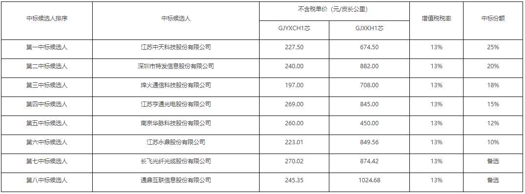 许昌四川移动2021-2022年金属蝶形光缆采购项目中标候选人公布