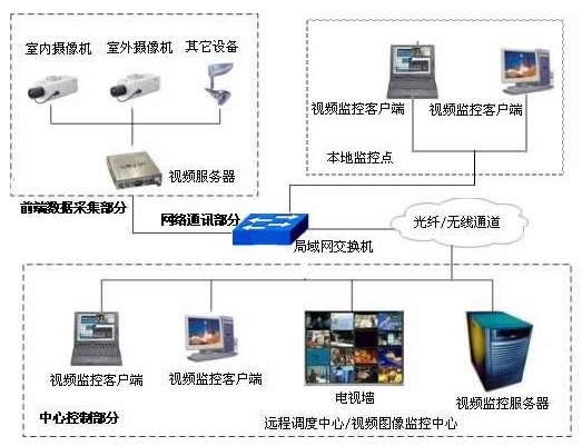 天津北京市石景山区文化中心视频监控系统新增监控点项目招标