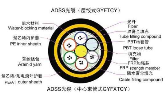 ADSS电力光缆层绞式结构