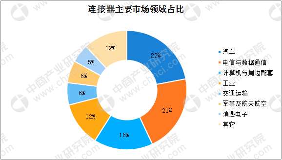 天津全球及中国连接器行业发展现状及竞争格局